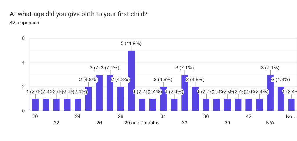 At what age did you give birth to your first child?